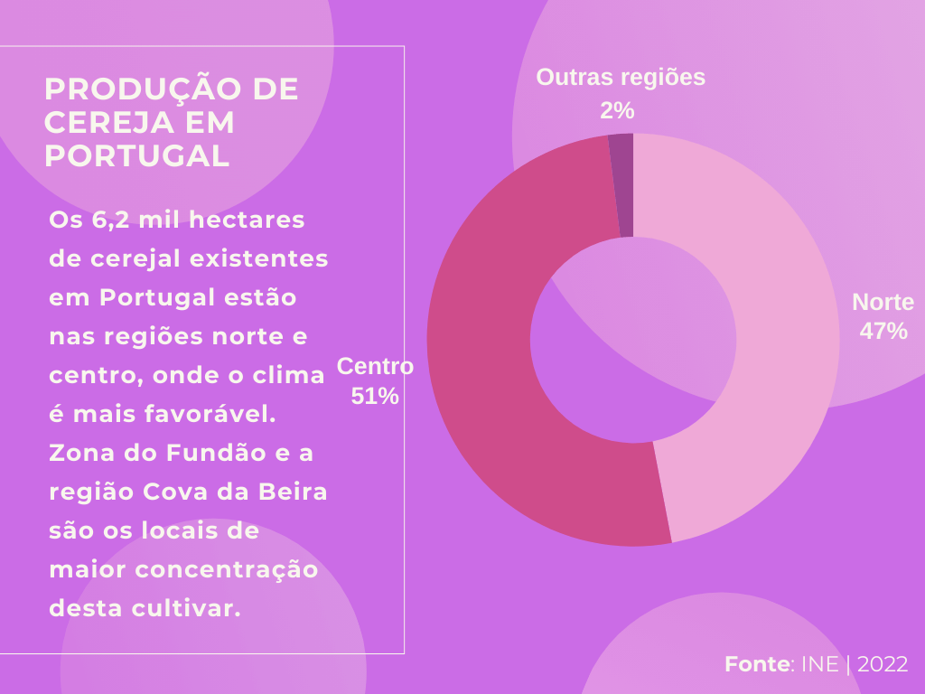 gráfico das regiões de portugal onde se produz mais cereja