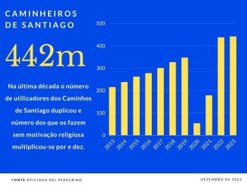evolução do número de utilizdores dos caminhos de santiago desde 2013