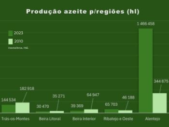 gráfcio evolução da produção de azeite em portugual por regiões emtre 2010 e 2023